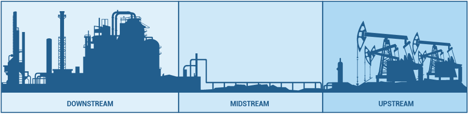Даунстрим в нефтегазовой отрасли. Апстрим мидстрим Даунстрим это. Midstream в нефтегазовой отрасли. Downstream upstream в нефтегазовой отрасли.